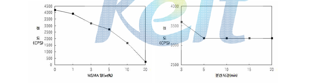 MSMA 양 및 초음파 분산시간에 따른 방현성 레진의 점도 변화