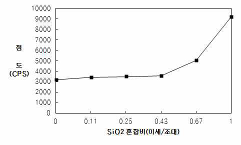 방현성 레진에 대한 SiO2 분산액 제조시 SiO2 입자 혼합비에 따른 점도 변화