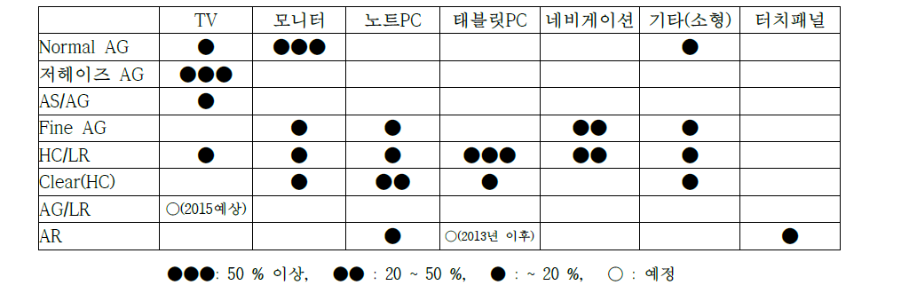 각종 디스플레이에 적용되는 표면처리 필름 종류