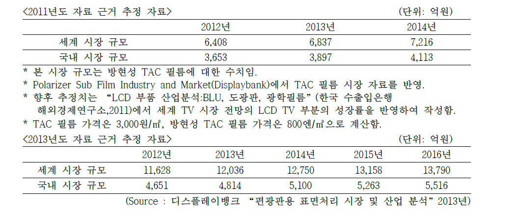 편광판 표면처리 필름 시장규모