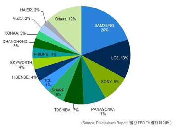 2011년 업체별 FPD TV 점유율