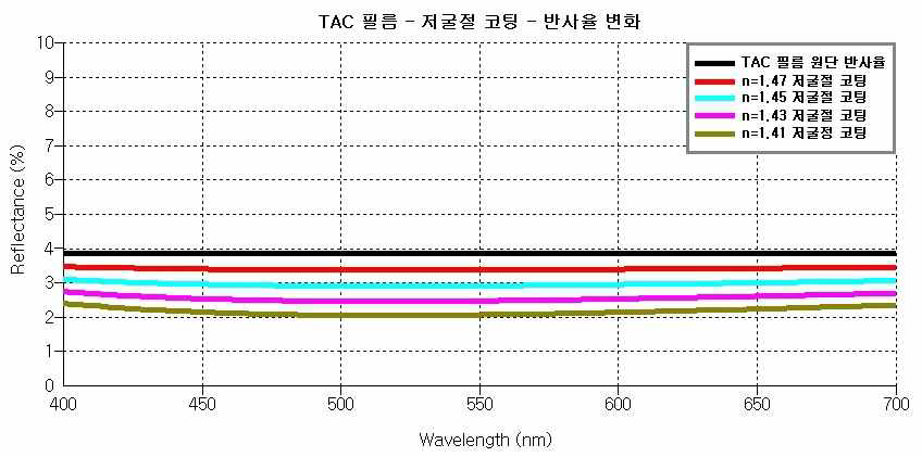 TAC 필름에 저굴절 수지 코팅후 반사율 모사(Simulation) 결과