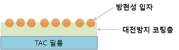 방현/대전방지 기능이 부여된 TAC 필름