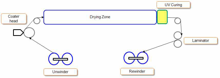 필름 코팅 라인 구성도
