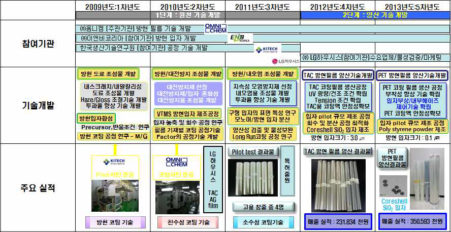 연구개발 주요 내용 및 실적