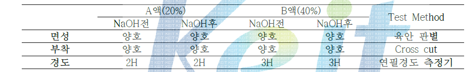 TAC 필름용 방현 코팅액에 대한 내알칼리성 시험 결과