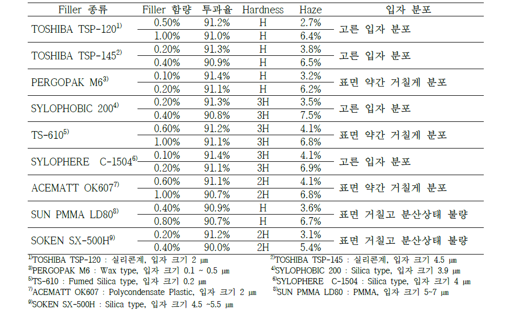 입자 종류에 따른 변화 실험