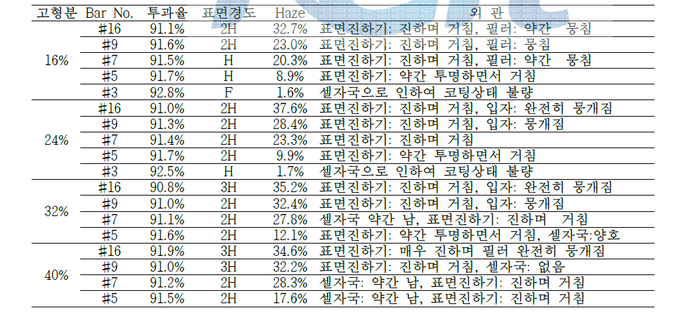 실리카 입자 크기(0.3 ㎛)에 따른 Haze 변화 실험