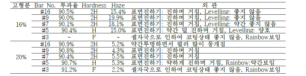 실리카 입자 크기(0.5 ㎛)에 따른 Haze 변화 실험