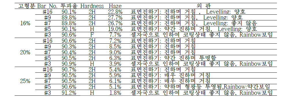 실리카 입자 크기(1.0 ㎛)에 따른 Haze 변화 실험