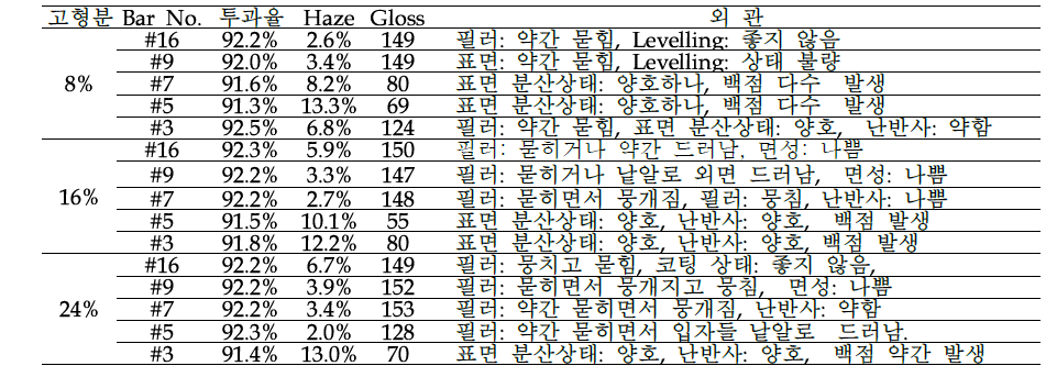 소수성 표면의 실리카 입자(1.0 ㎛)에 따른 Haze 변화 실험