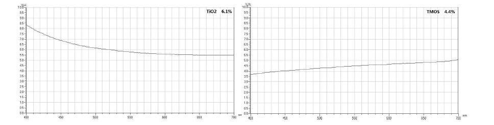 PET 필름에 도포된 TiO2 및 TMOS 코팅막에 대한 반사율