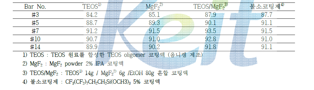 저굴절 코팅액에 따른 투과율 변화 실험 결과