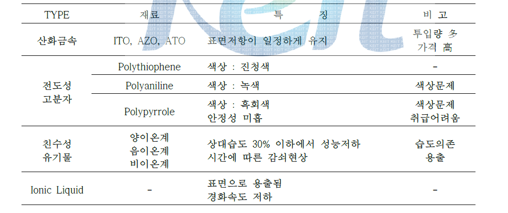 대전방지제 종류