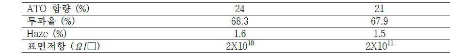 ATO 함량에 따른 물성 변화