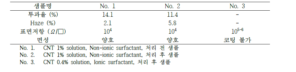 CNT 원액 특성