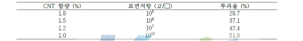 CNT 함량에 따른 대전방지 특성