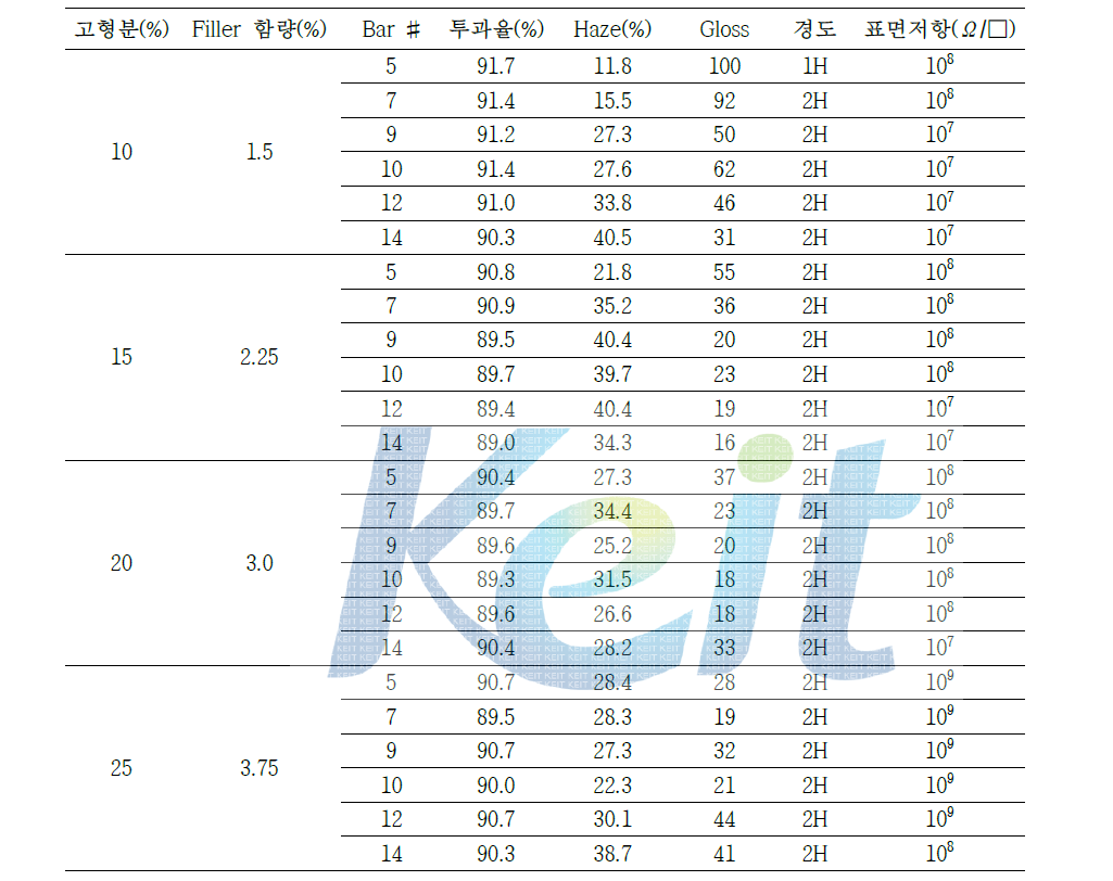 도료 조성물에 따른 물성의 변화