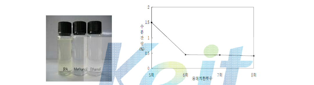 30wt% 유기용매 SiO2 분산액 및 용매치환 횟수에 따른 수분잔량