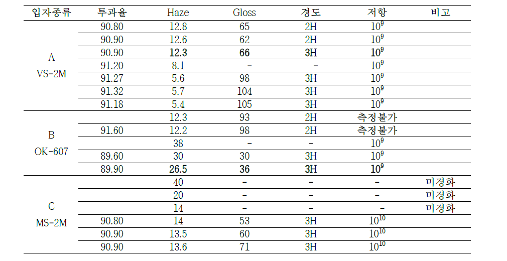 Pilot coating 공정의 샘플 물성 측정 결과