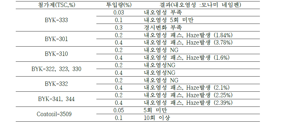 실리콘 첨가 실험결과