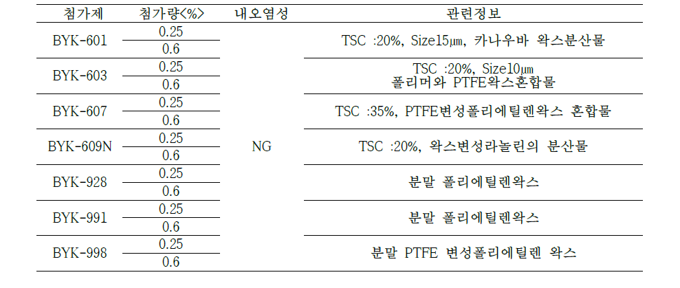 왁스 첨가에 의한 내오염성 실험 결과