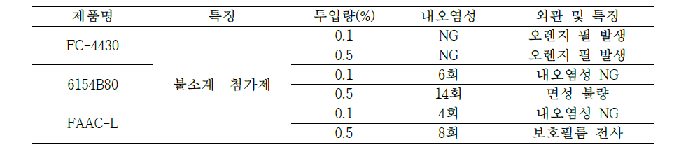 불소 첨가제 실험 결과