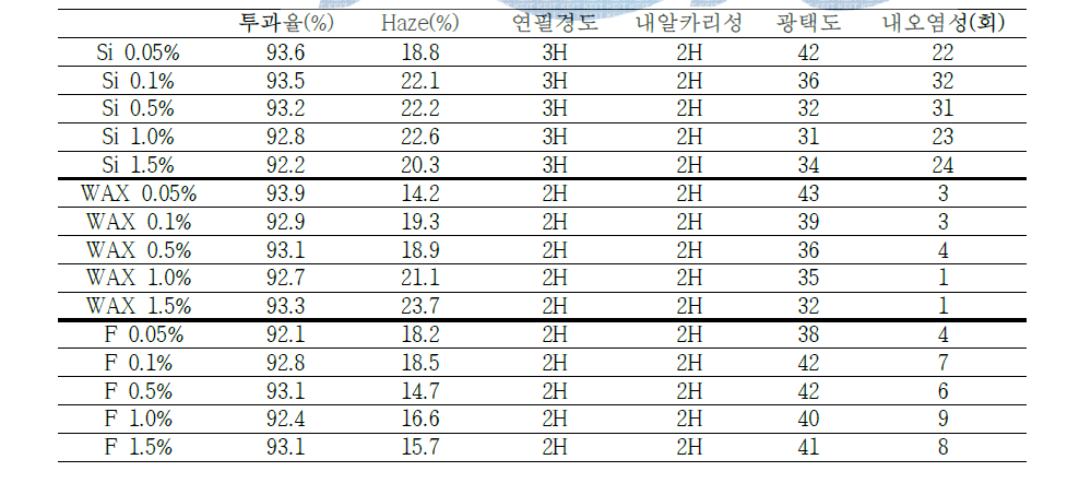 PET Film 코팅결과(Si: Coatosil-3509, WAX: BYK-603, F: 6154B80 )