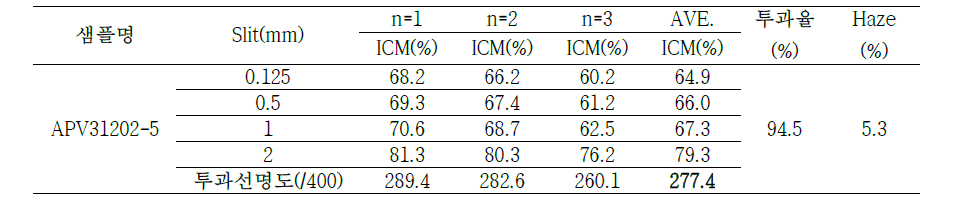 투과선명도 측정 결과