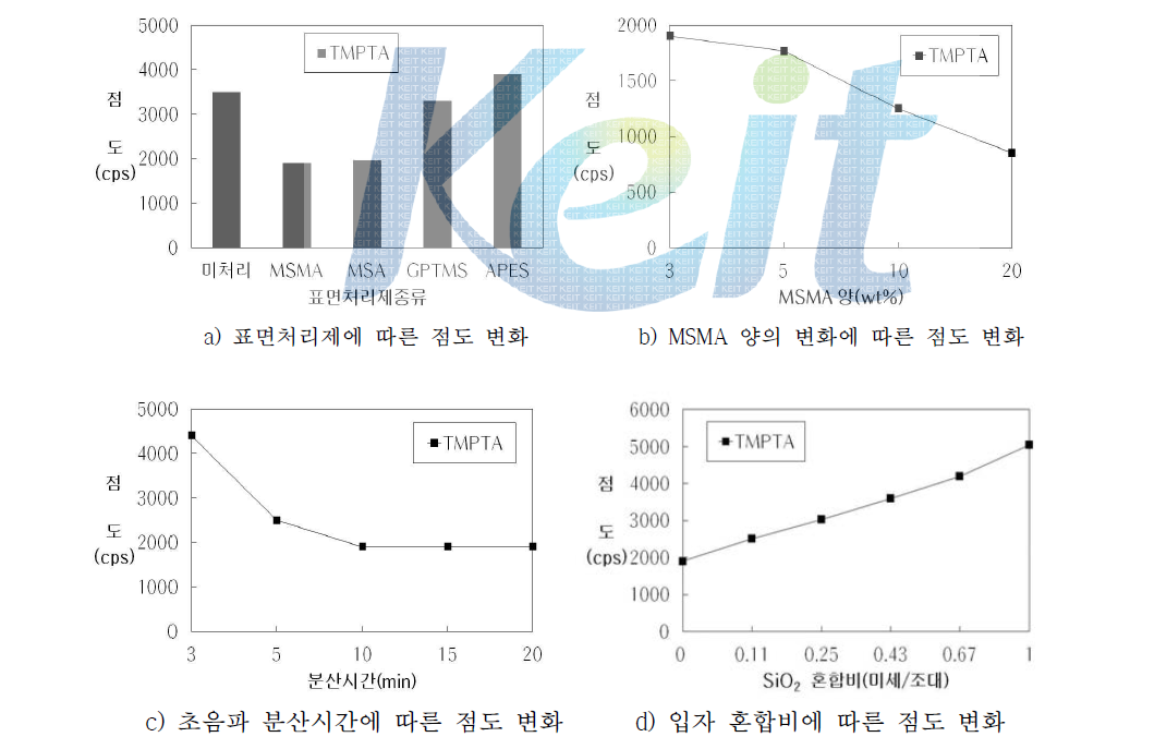 TMPTA에 대한 SiO2 분산액 제조시 다양한 조건에 따른 점도 변화