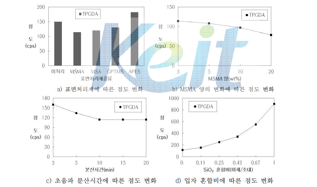 TPGDA에 대한 SiO2 분산액 제조시 다양한 조건에 따른 점도 변화