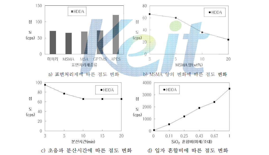 HDDA에 대한 SiO2 분산액 제조시 다양한 조건에 따른 점도 변화