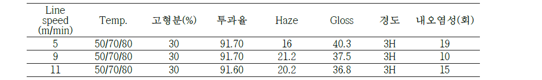 Pilot coating의 코팅속도에 따른 물성 변화