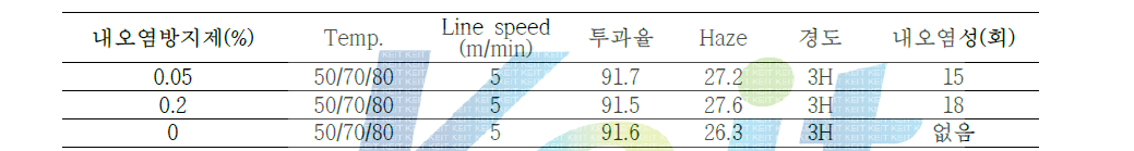 내오염성 방지제 첨가에 따른 물성 변화