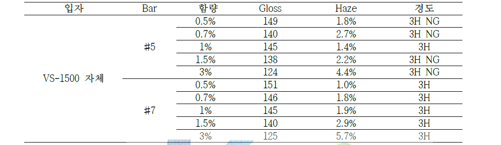 1.5㎛ 크기의 입자를 사용한 방현 실험 결과