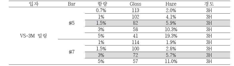 Ball Mill로 분산한 3㎛ 크기의 입자를 사용한 방현 실험한 결과