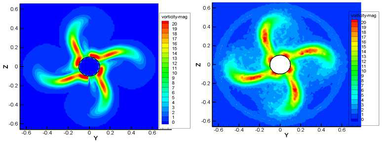The vorticity magnitude about YZ plane (X=0.15) in VIC (left) and Fluent (right)
