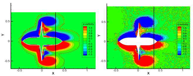 The Z-dir. vorticity about XY plane (Z=0) at t=0.3 in VIC method(left) and Fluent(right)