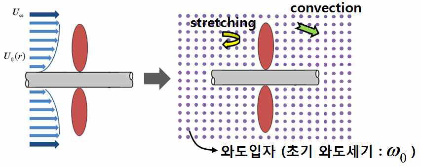 공칭 반류의 입력에 의한 프로펠러 주위 와도장의 구성과 와도 입자의 거동