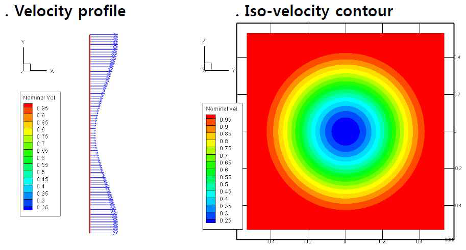 Nominal velocity profile and iso-velocity contour