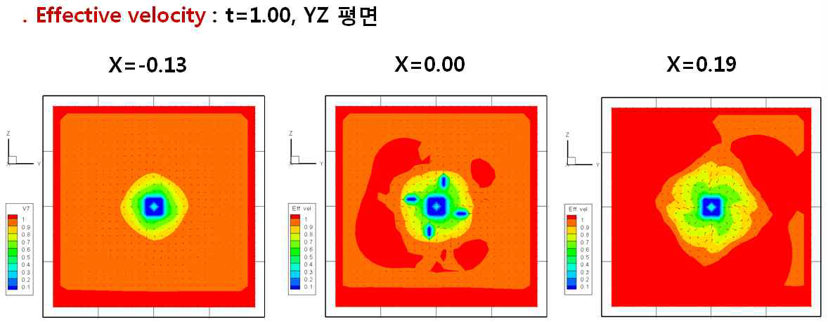 Effective velocity on YZ plane at t=1.00