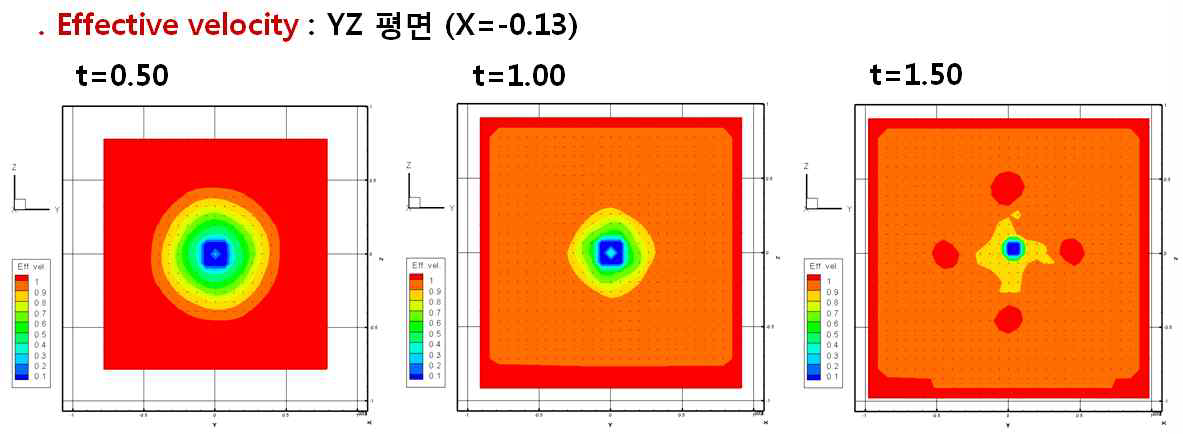 Effective velocity on YZ plane at X=-0.13