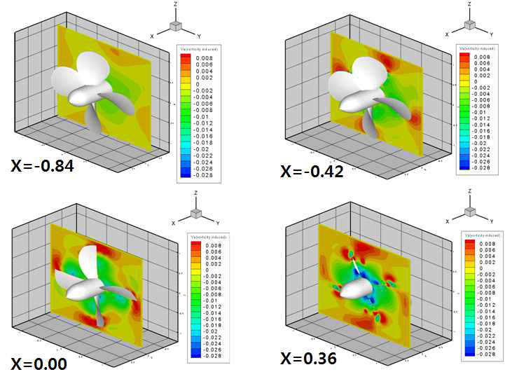 Vorticity induced velocity, axial comp