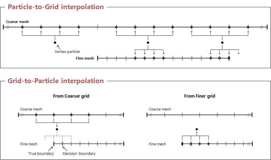 Interpolation between particles and grids in multi-domain approach