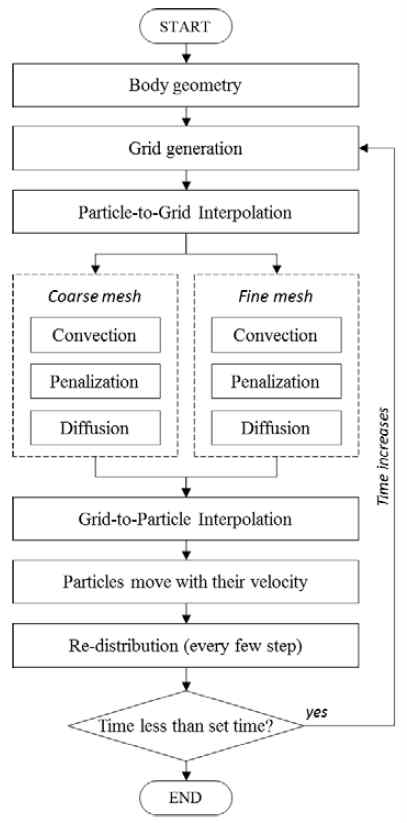 Flow chart of the hybrid particle-mesh method with multi-domain approach