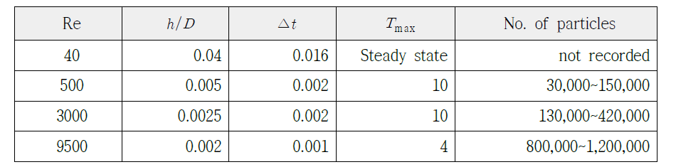 Computation conditions for 2D cylinder at various Reynolds number