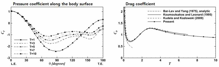 Re=550 : pressure and drag coefficients