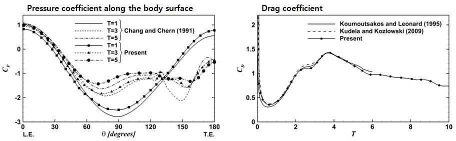 Re=3,000 : pressure and drag coefficients