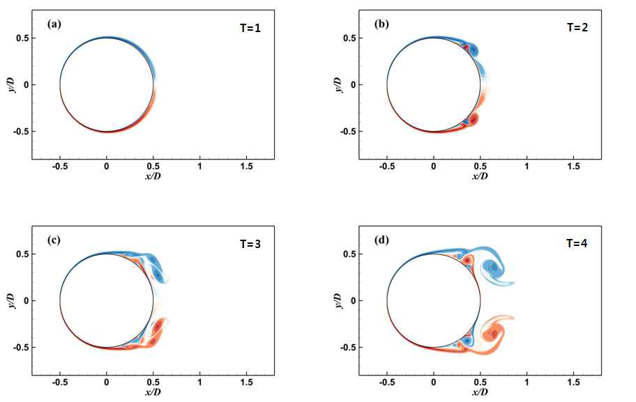 Re=9,500 : vorticity contours with time advance