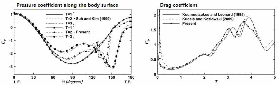 Re=9,500 : pressure and drag coefficients